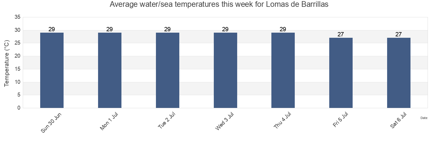 Water temperature in Lomas de Barrillas, Coatzacoalcos, Veracruz, Mexico today and this week