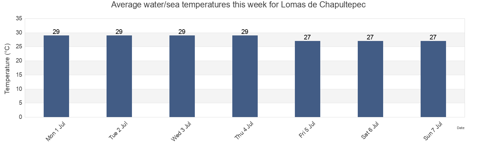 Water temperature in Lomas de Chapultepec, Acapulco de Juarez, Guerrero, Mexico today and this week