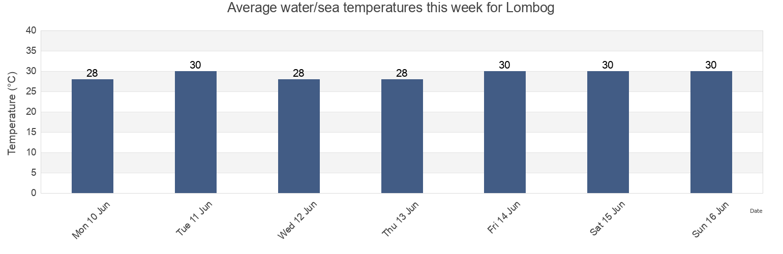 Water temperature in Lombog, Bohol, Central Visayas, Philippines today and this week