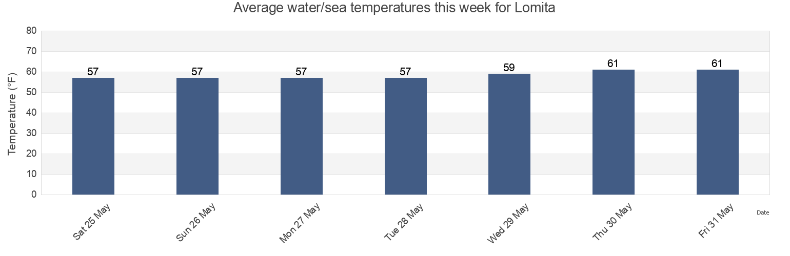 Water temperature in Lomita, Los Angeles County, California, United States today and this week