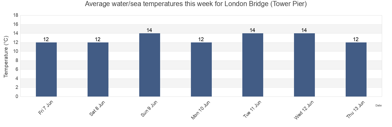 Water temperature in London Bridge (Tower Pier), Greater London, England, United Kingdom today and this week