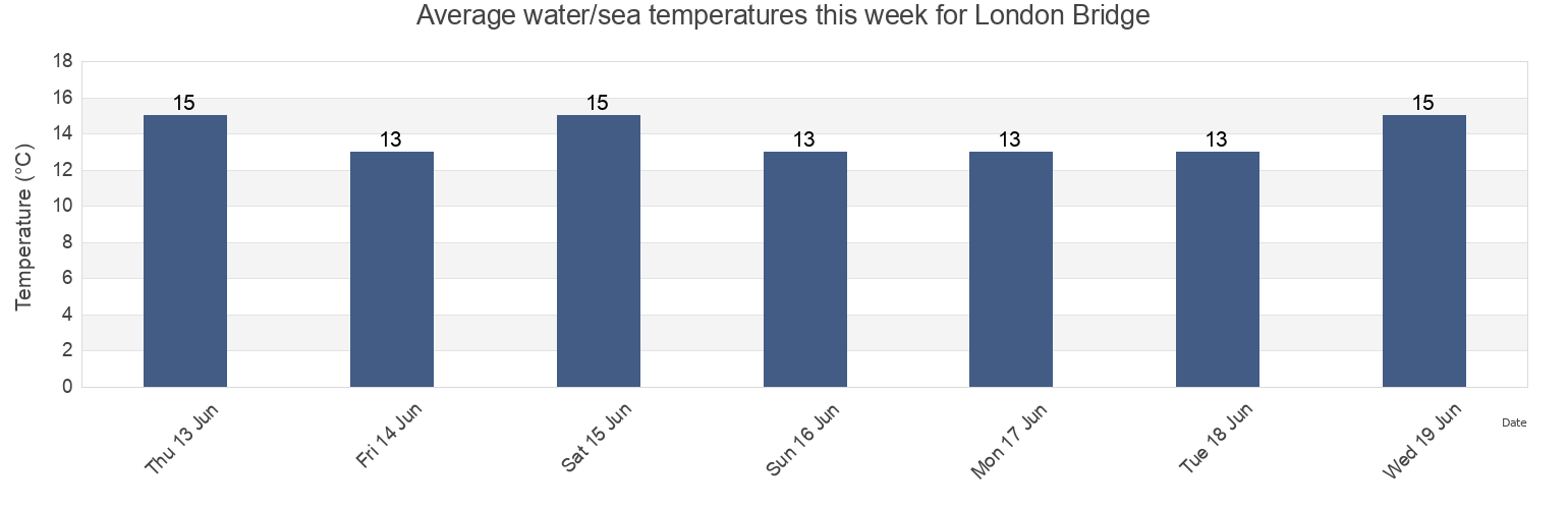 Water temperature in London Bridge, Greater London, England, United Kingdom today and this week