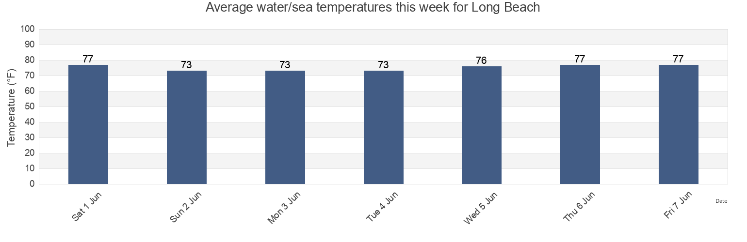 Water temperature in Long Beach, Brunswick County, North Carolina, United States today and this week