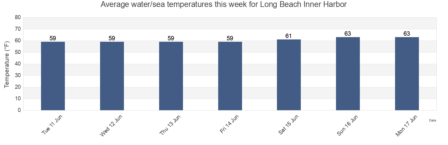 Water temperature in Long Beach Inner Harbor, Los Angeles County, California, United States today and this week