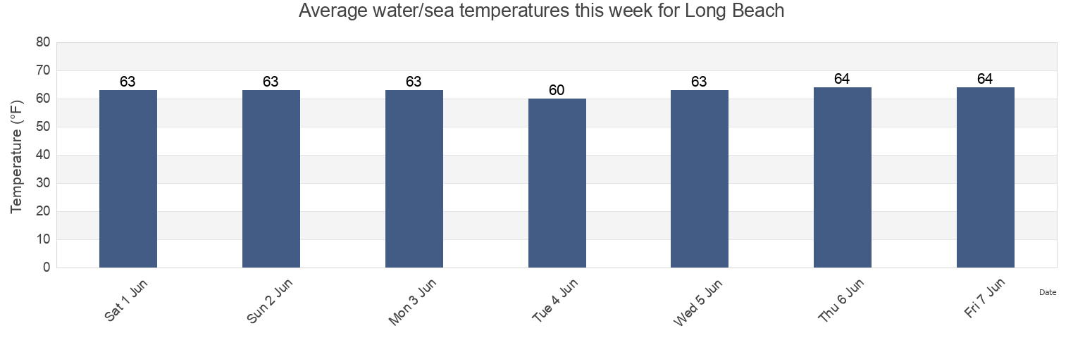 Water temperature in Long Beach, Nassau County, New York, United States today and this week