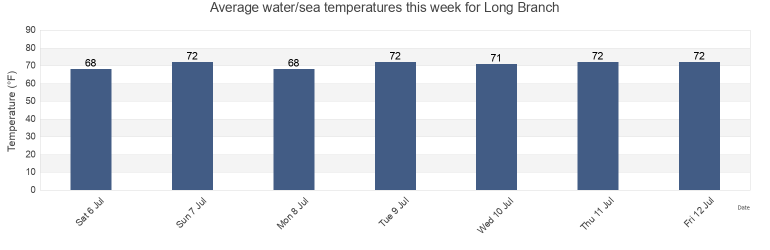 Long Branch Water Temperature (NJ)