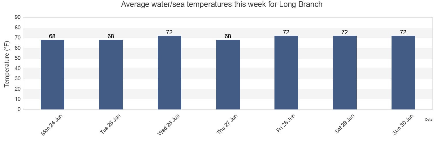 Water temperature in Long Branch, Monmouth County, New Jersey, United States today and this week