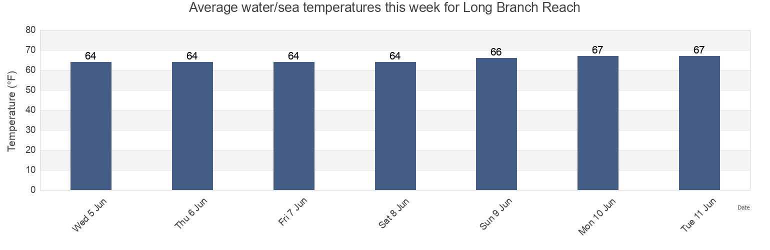 Water temperature in Long Branch Reach, Monmouth County, New Jersey, United States today and this week