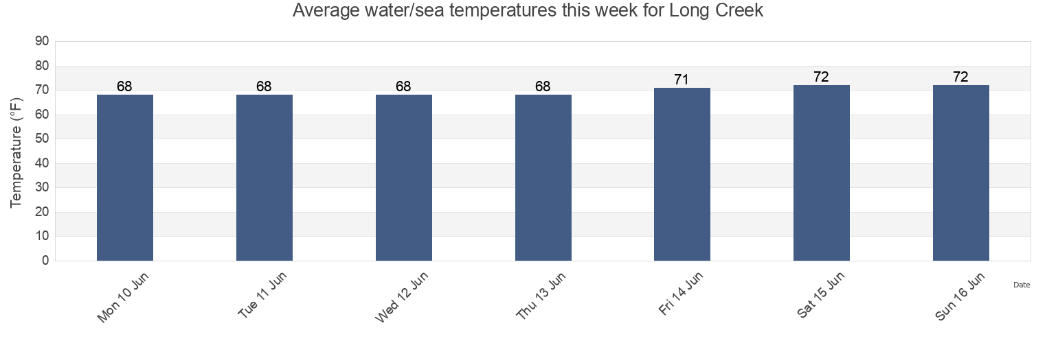 Water temperature in Long Creek, City of Virginia Beach, Virginia, United States today and this week