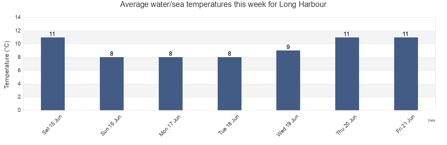 Water temperature in Long Harbour, Cowichan Valley Regional District, British Columbia, Canada today and this week