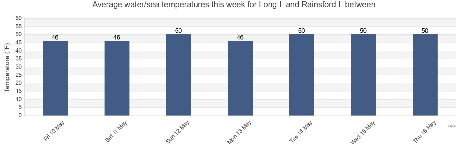 Water temperature in Long I. and Rainsford I. between, Suffolk County, Massachusetts, United States today and this week