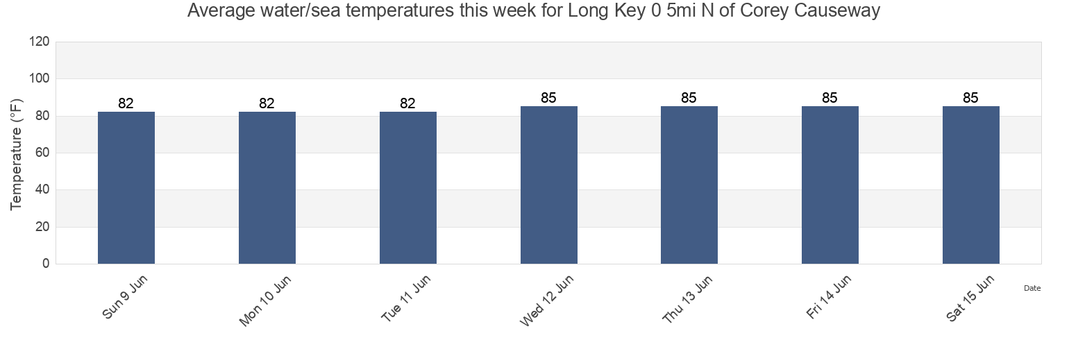 Water temperature in Long Key 0 5mi N of Corey Causeway, Pinellas County, Florida, United States today and this week