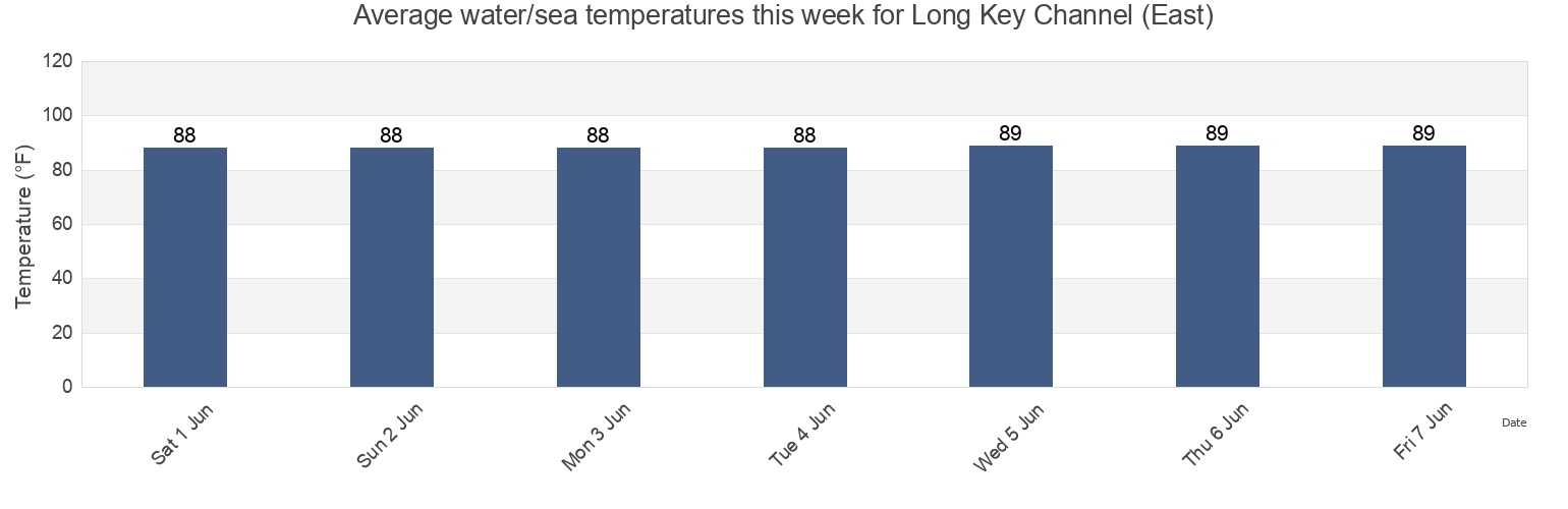 Water temperature in Long Key Channel (East), Miami-Dade County, Florida, United States today and this week
