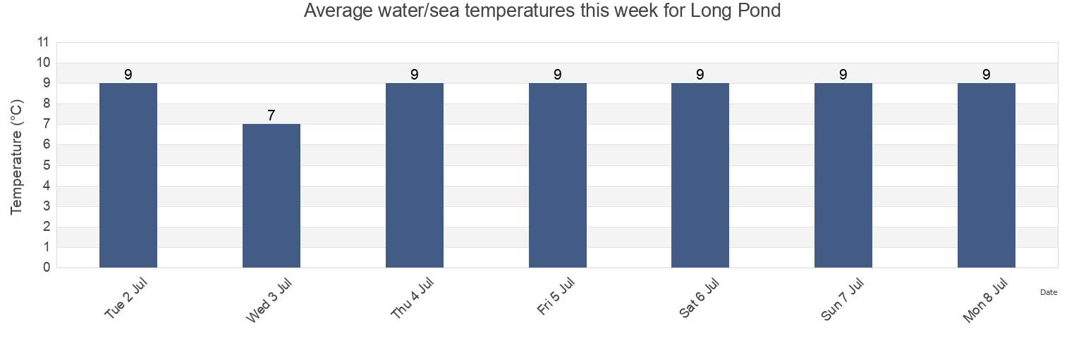 Water temperature in Long Pond, Victoria County, Nova Scotia, Canada today and this week