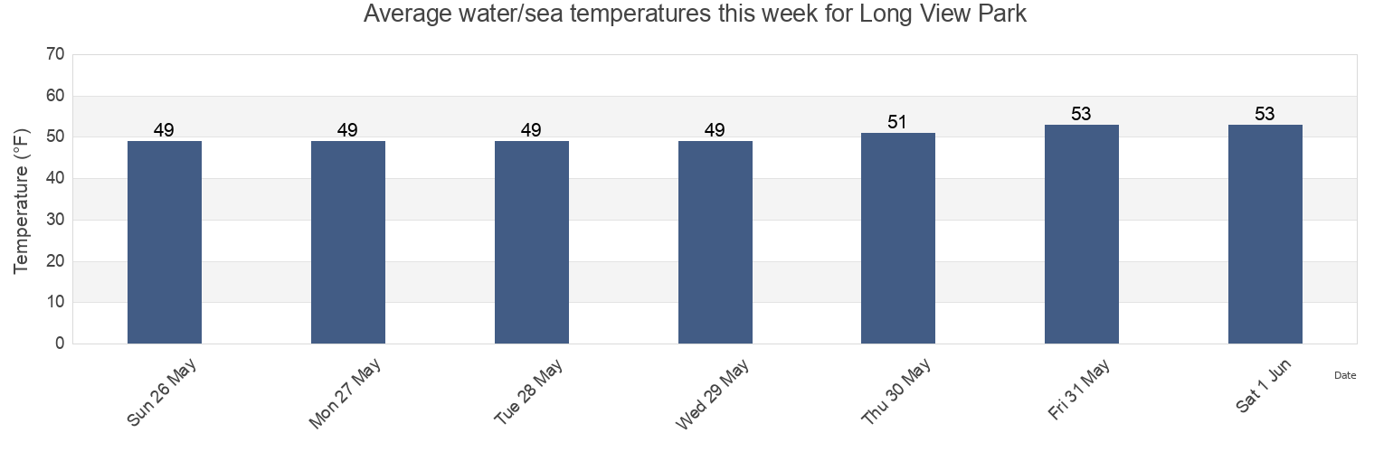 Water temperature in Long View Park, City and County of San Francisco, California, United States today and this week