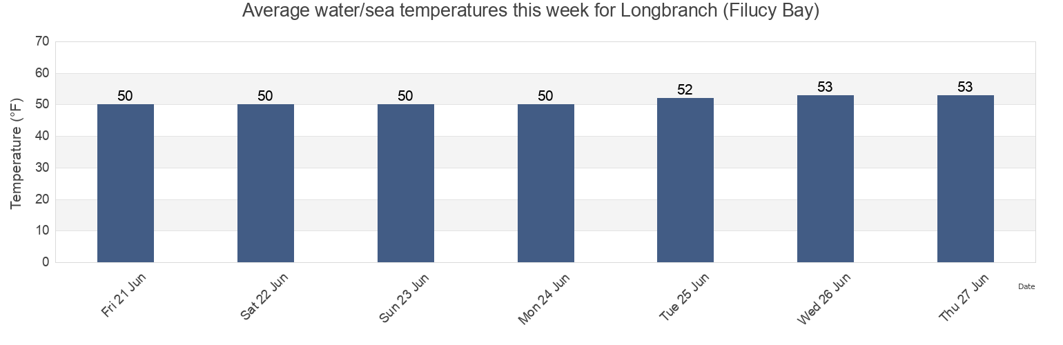Water temperature in Longbranch (Filucy Bay), Thurston County, Washington, United States today and this week