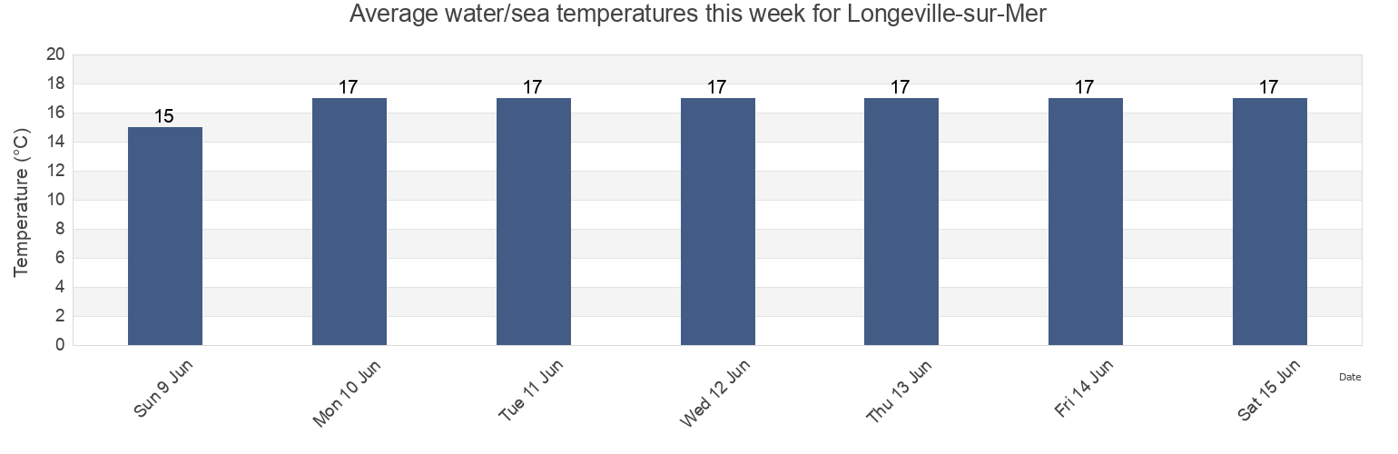 Water temperature in Longeville-sur-Mer, Vendee, Pays de la Loire, France today and this week