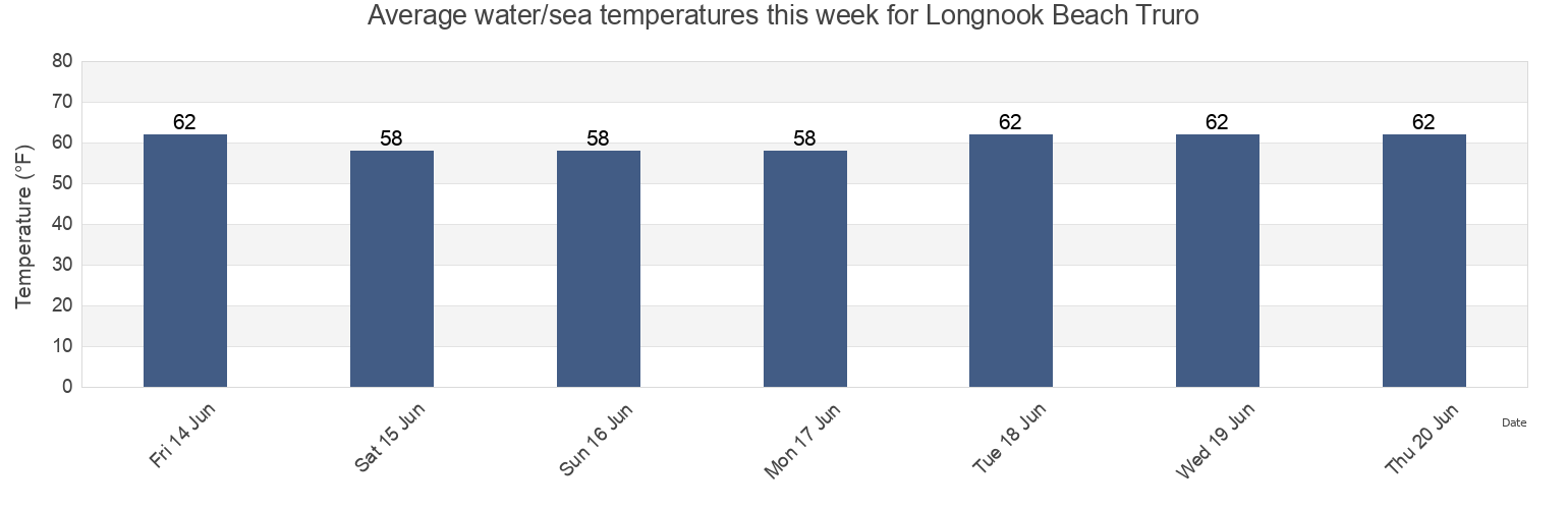 Water temperature in Longnook Beach Truro, Barnstable County, Massachusetts, United States today and this week