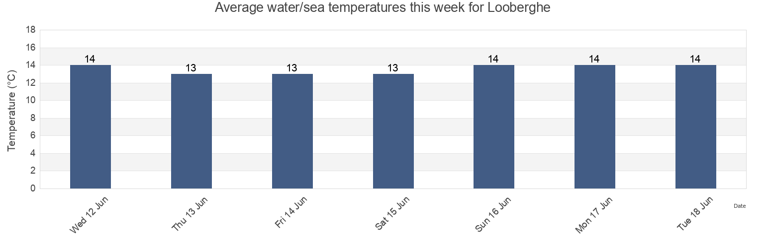 Water temperature in Looberghe, North, Hauts-de-France, France today and this week