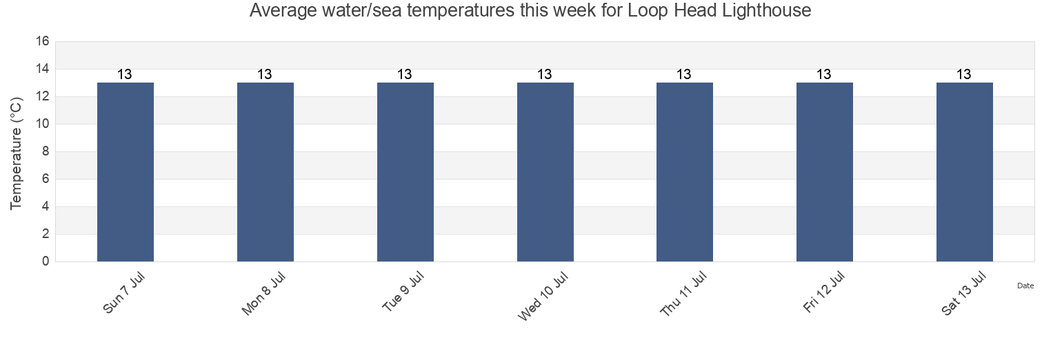 Water temperature in Loop Head Lighthouse, Clare, Munster, Ireland today and this week