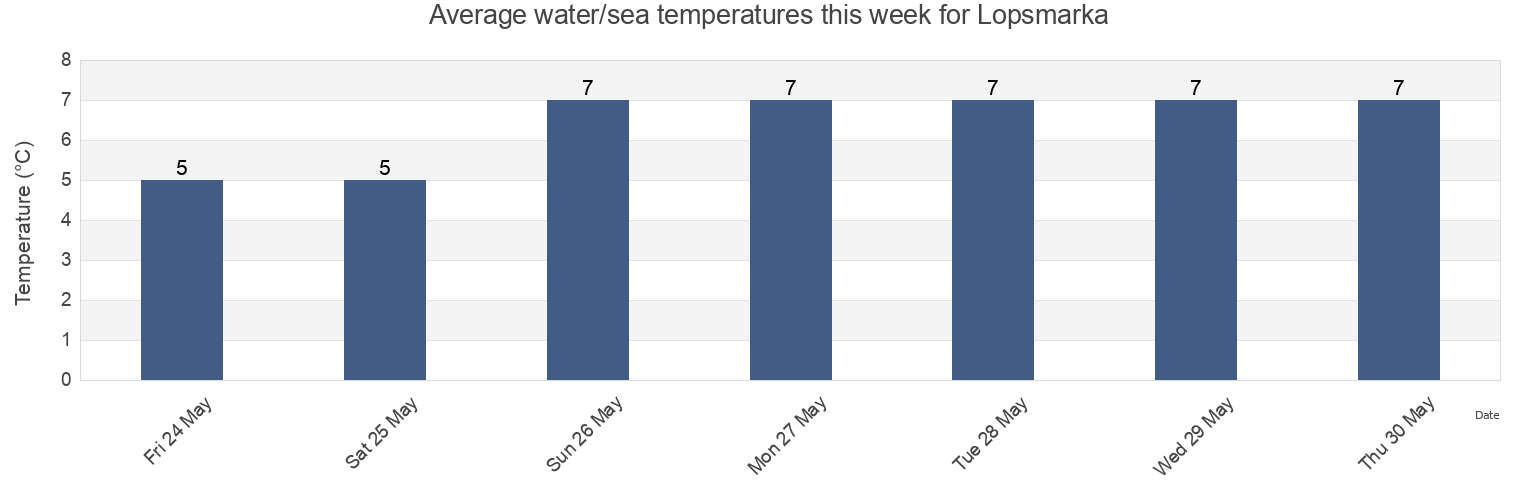 Water temperature in Lopsmarka, Bodo, Nordland, Norway today and this week