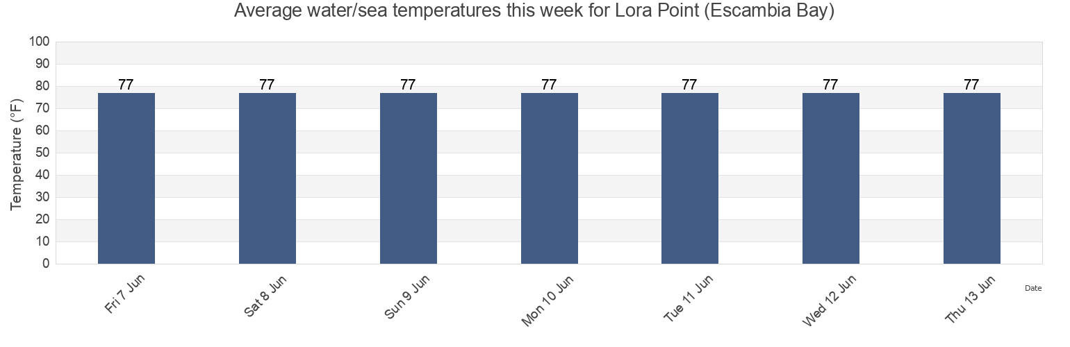 Water temperature in Lora Point (Escambia Bay), Escambia County, Florida, United States today and this week