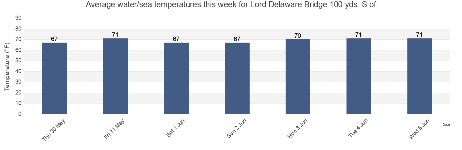Water temperature in Lord Delaware Bridge 100 yds. S of, New Kent County, Virginia, United States today and this week