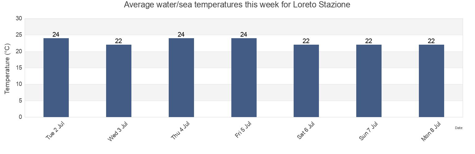 Water temperature in Loreto Stazione, Provincia di Ancona, The Marches, Italy today and this week