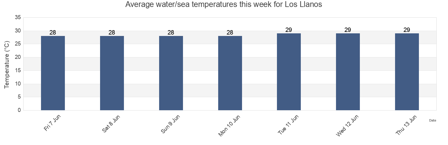 Water temperature in Los Llanos, Los Llanos Barrio, Coamo, Puerto Rico today and this week