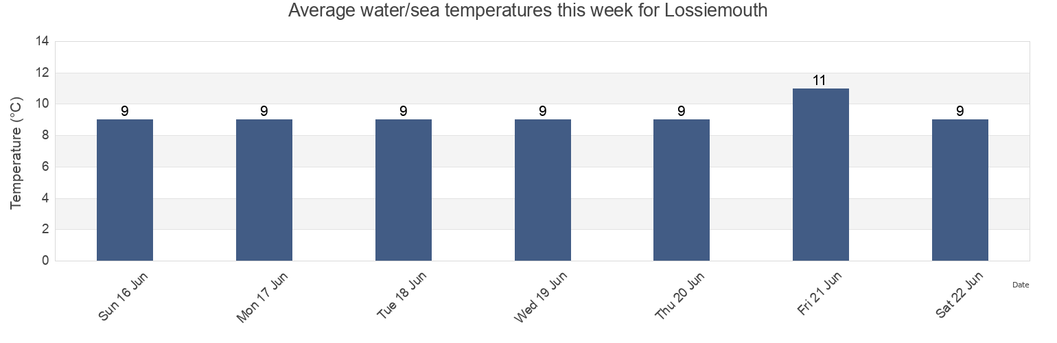 Water temperature in Lossiemouth, Moray, Scotland, United Kingdom today and this week