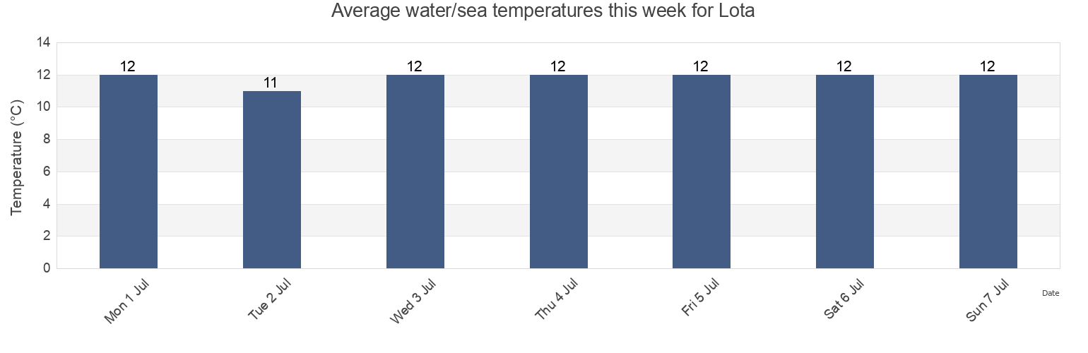 Water temperature in Lota, Provincia de Concepcion, Biobio, Chile today and this week