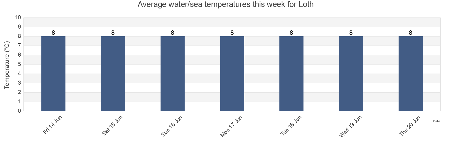 Water temperature in Loth, Orkney Islands, Scotland, United Kingdom today and this week