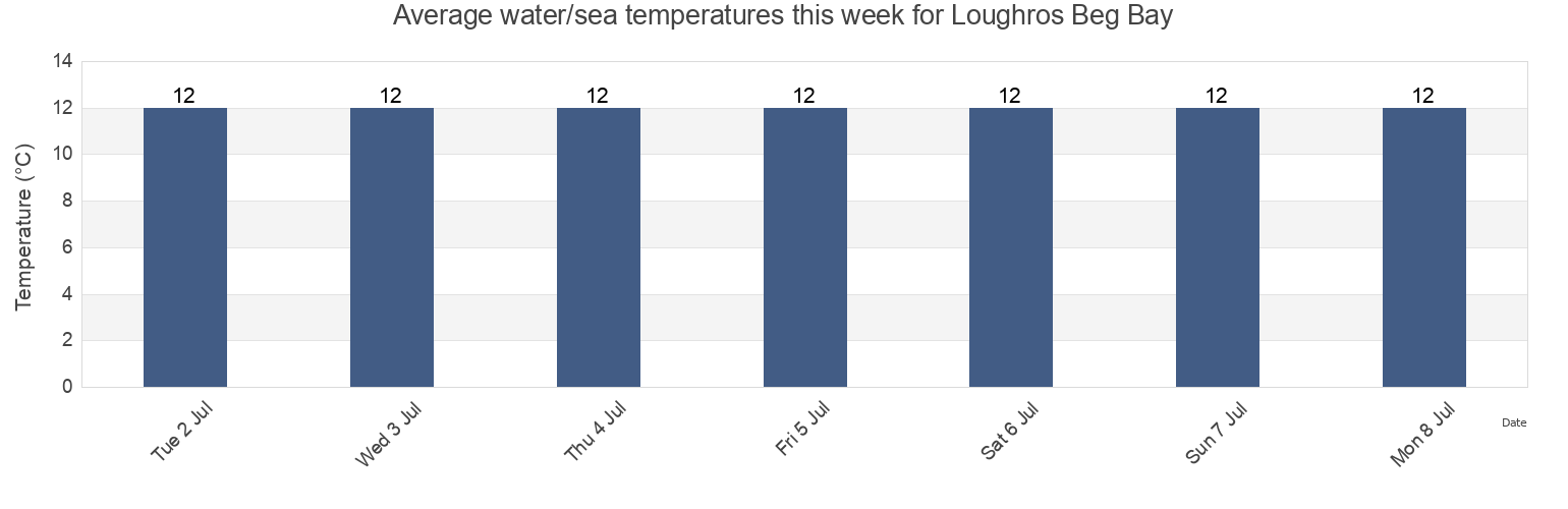 Water temperature in Loughros Beg Bay, County Donegal, Ulster, Ireland today and this week
