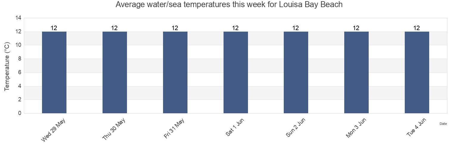 Water temperature in Louisa Bay Beach, Pas-de-Calais, Hauts-de-France, France today and this week