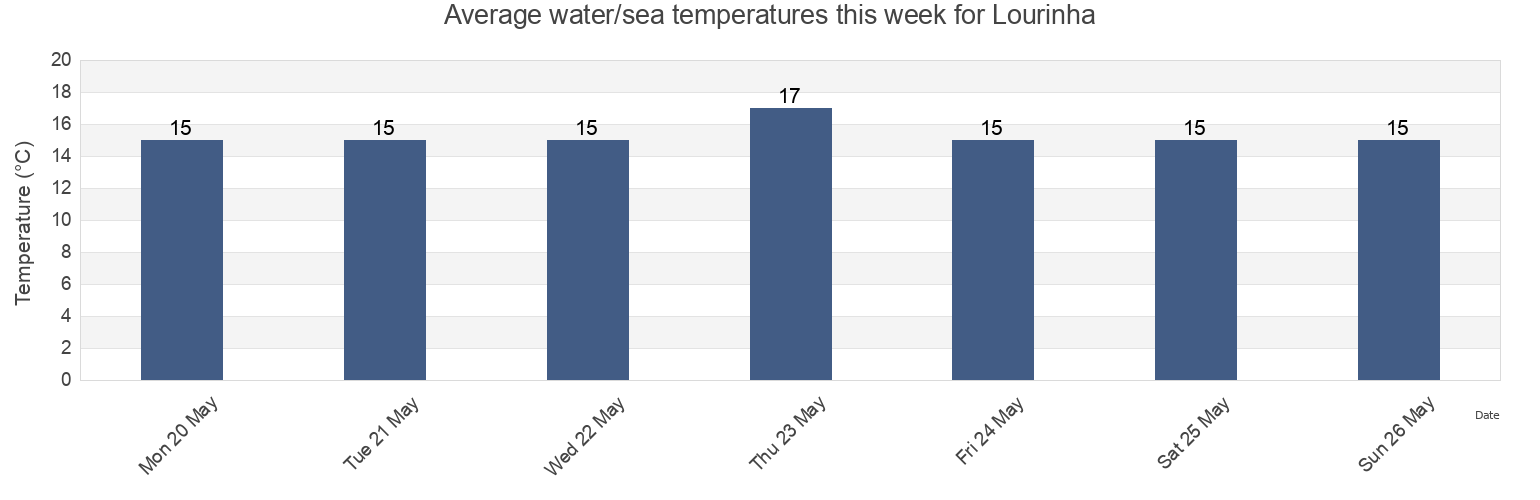 Water temperature in Lourinha, Lisbon, Portugal today and this week