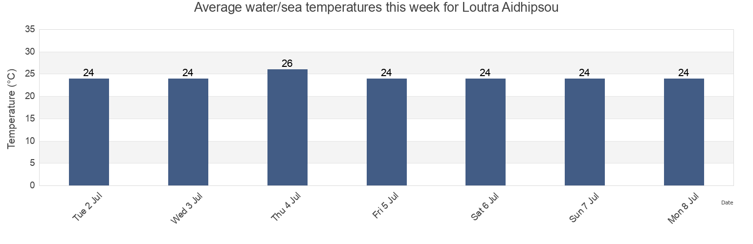 Water temperature in Loutra Aidhipsou, Nomos Evvoias, Central Greece, Greece today and this week