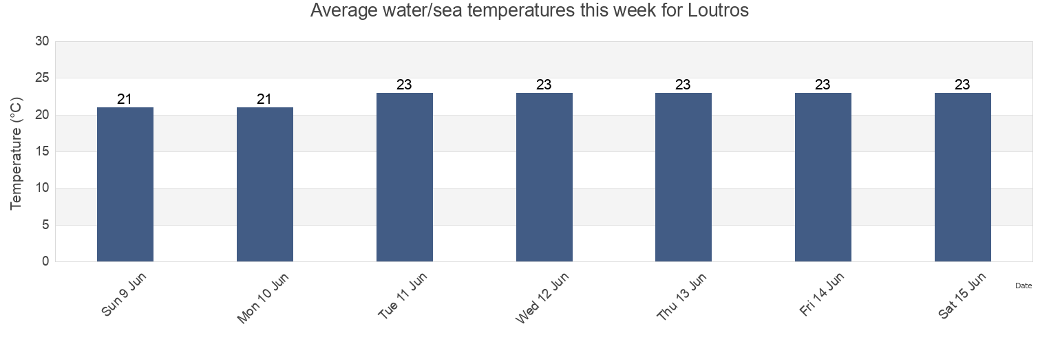 Water temperature in Loutros, Nicosia, Cyprus today and this week