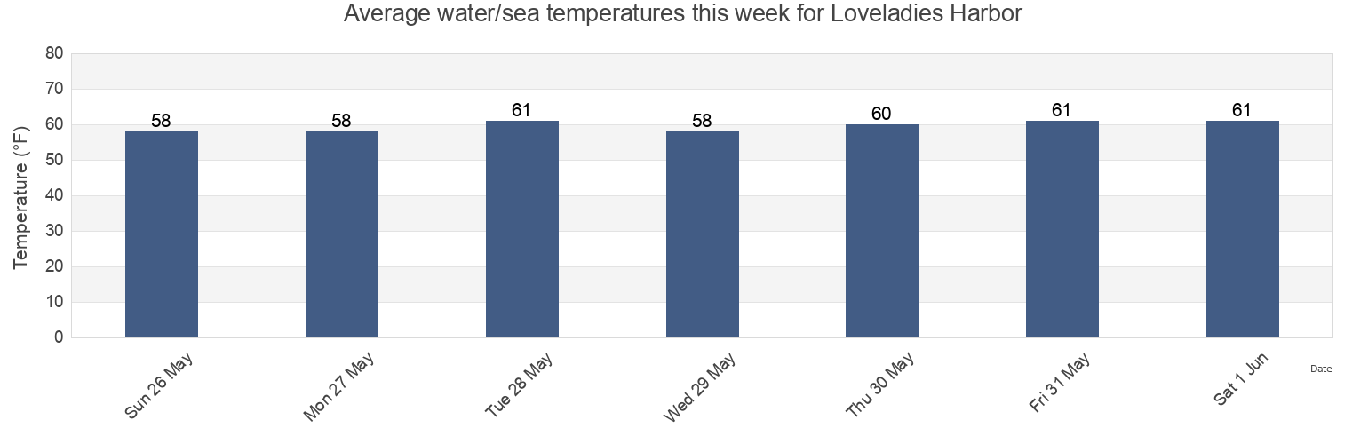 Water temperature in Loveladies Harbor, Ocean County, New Jersey, United States today and this week
