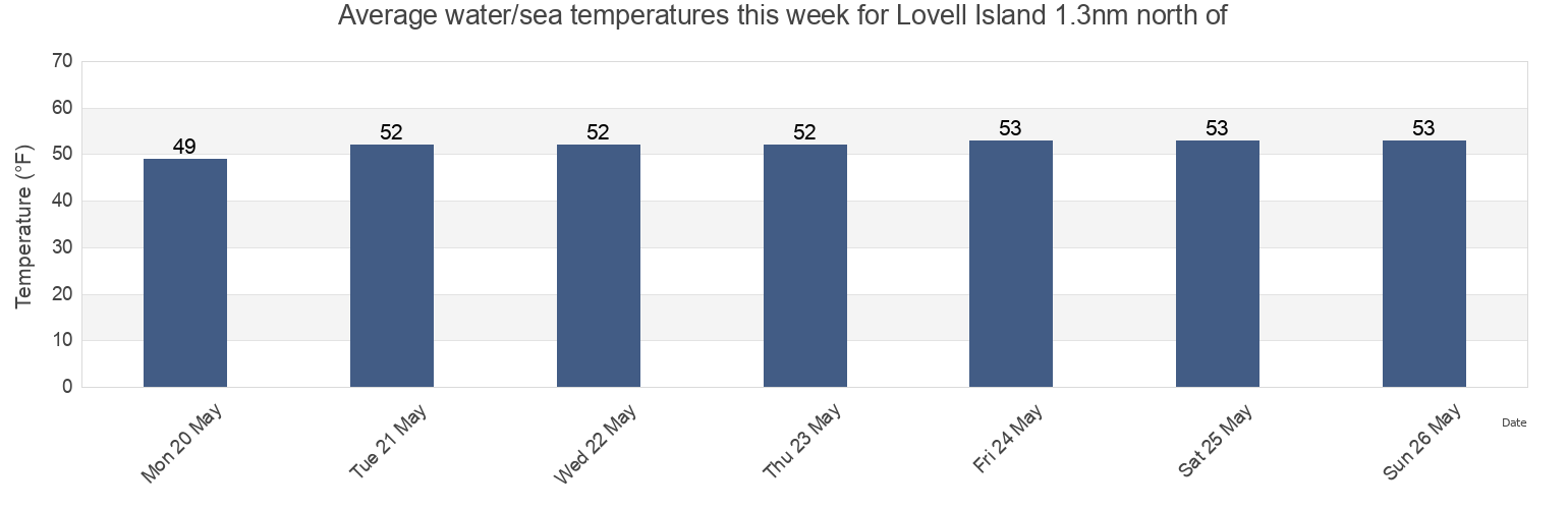 Water temperature in Lovell Island 1.3nm north of, Suffolk County, Massachusetts, United States today and this week