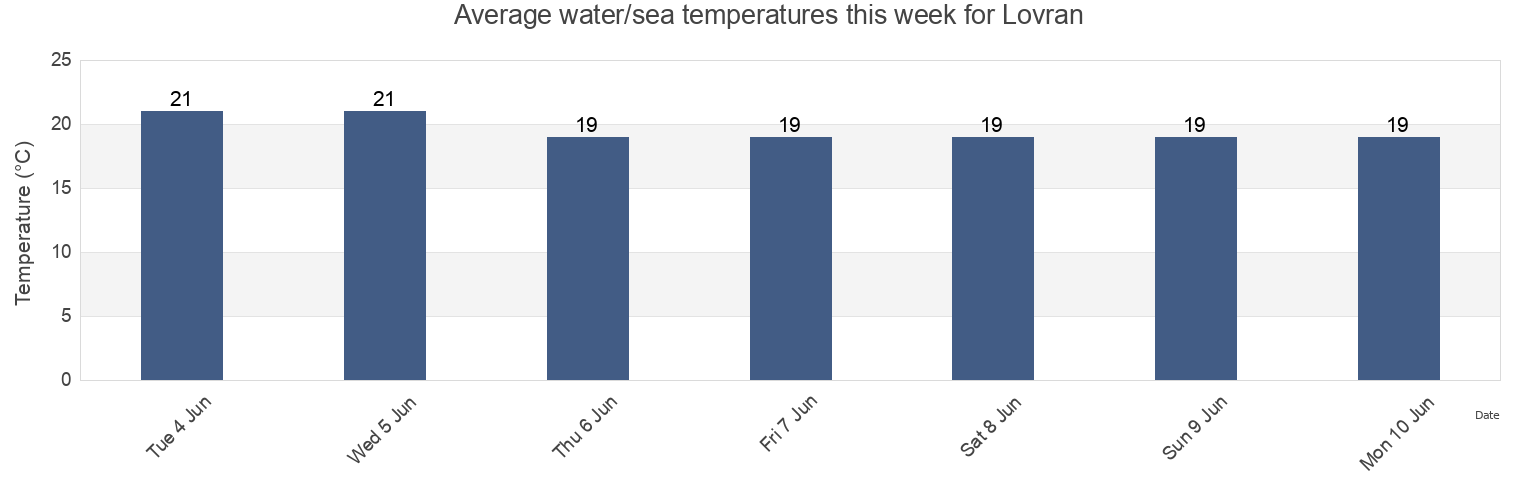 Water temperature in Lovran, Primorsko-Goranska, Croatia today and this week