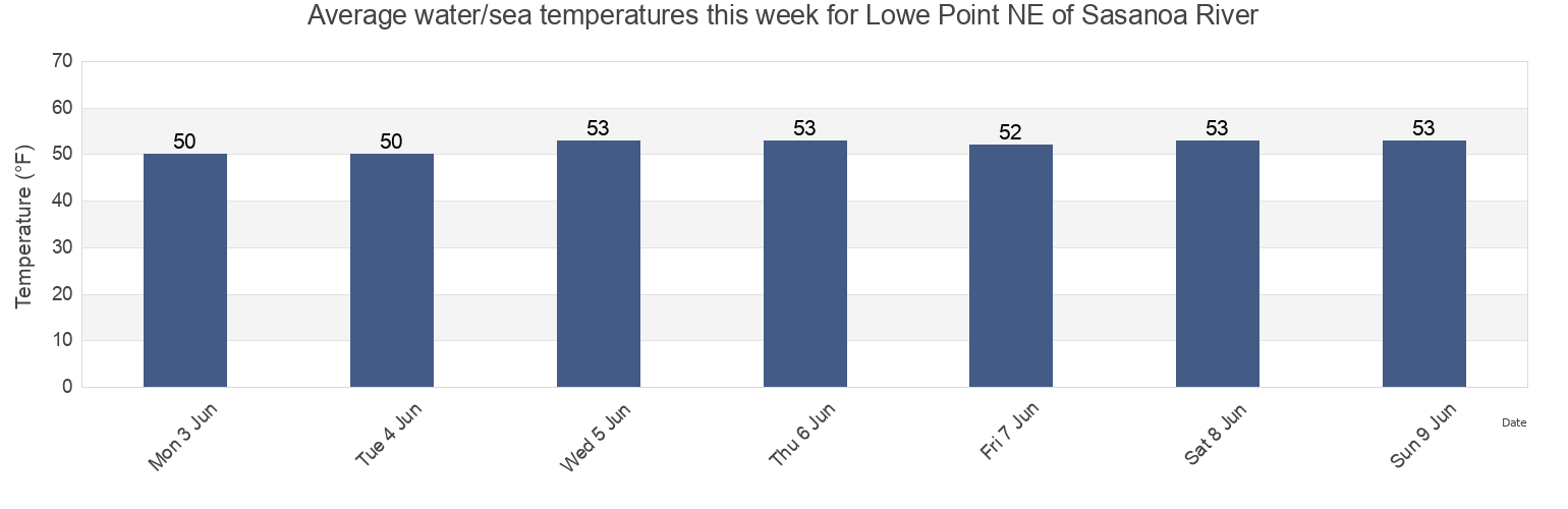 Water temperature in Lowe Point NE of Sasanoa River, Sagadahoc County, Maine, United States today and this week