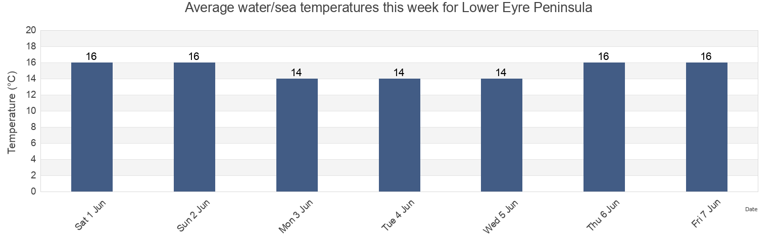 Water temperature in Lower Eyre Peninsula, South Australia, Australia today and this week