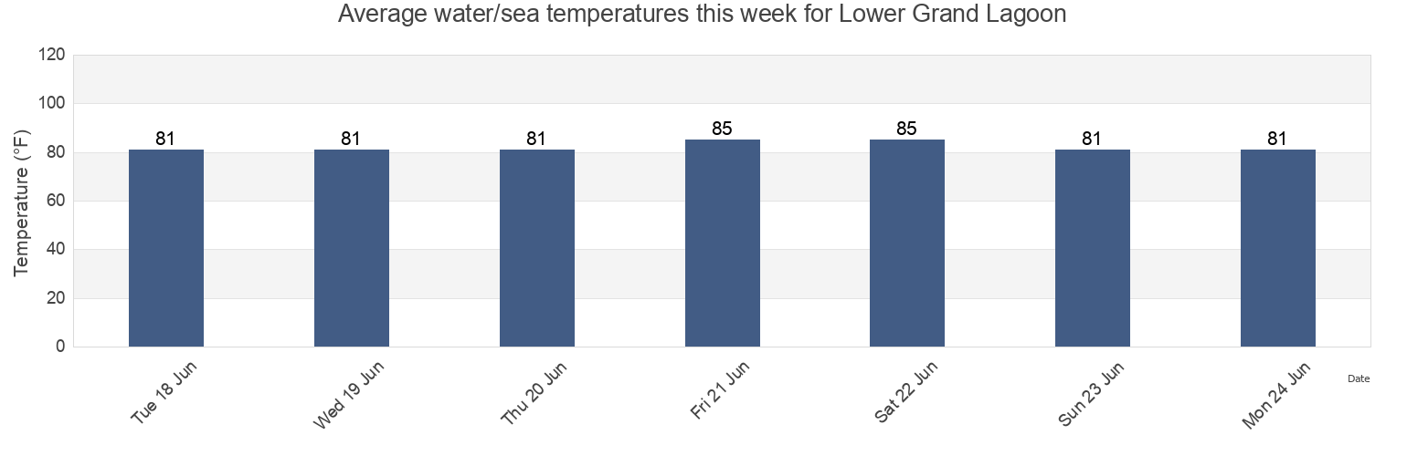 Water temperature in Lower Grand Lagoon, Bay County, Florida, United States today and this week