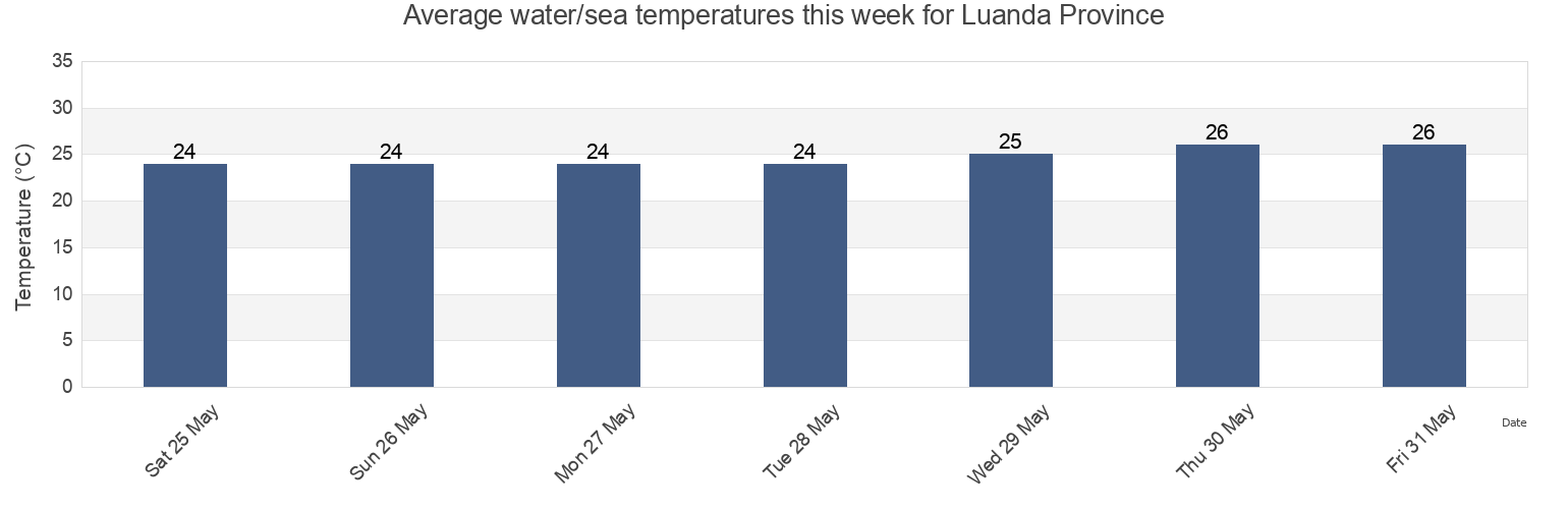 Water temperature in Luanda Province, Angola today and this week
