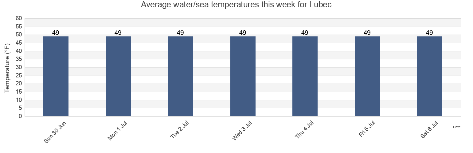 Water temperature in Lubec, Washington County, Maine, United States today and this week