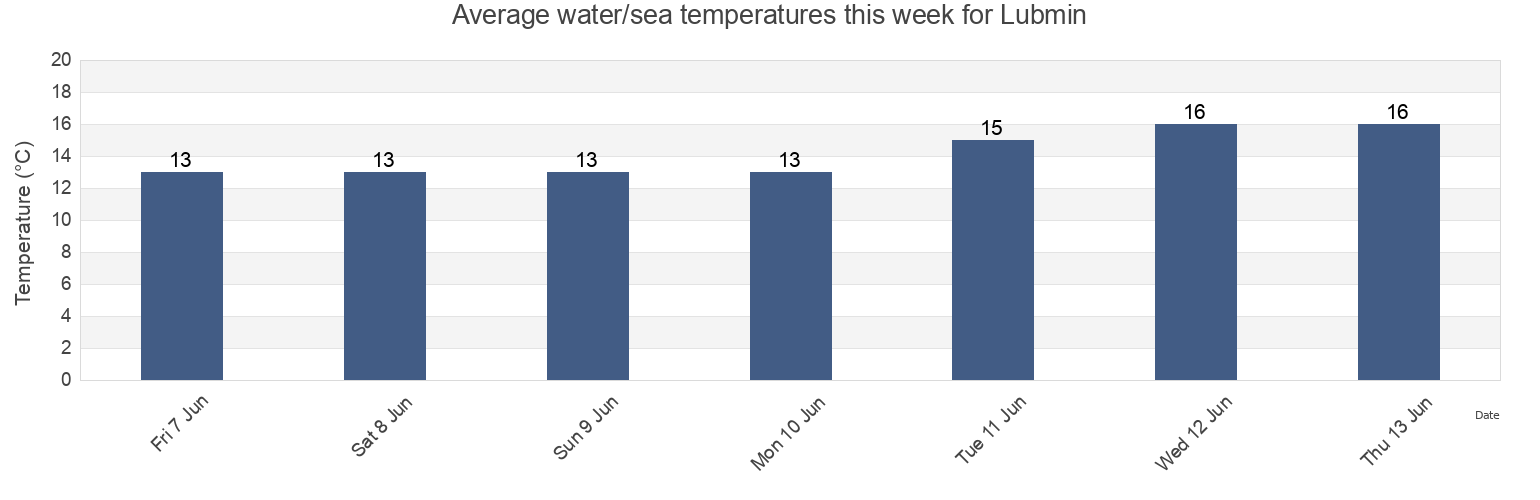 Water temperature in Lubmin, Mecklenburg-Vorpommern, Germany today and this week