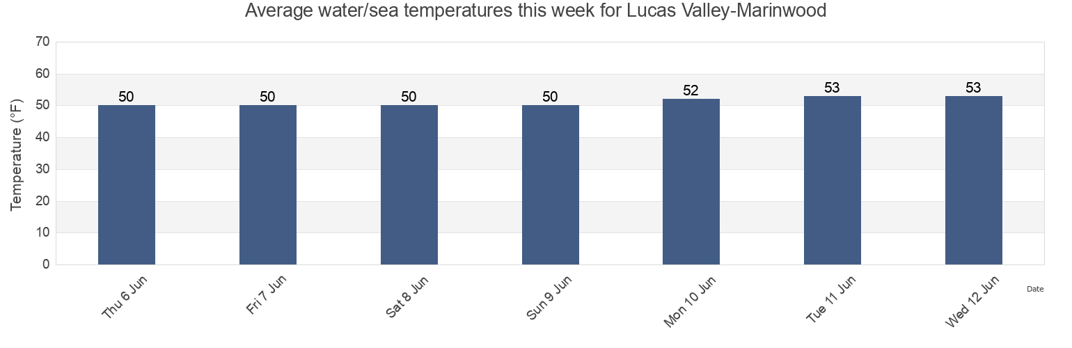 Water temperature in Lucas Valley-Marinwood, Marin County, California, United States today and this week