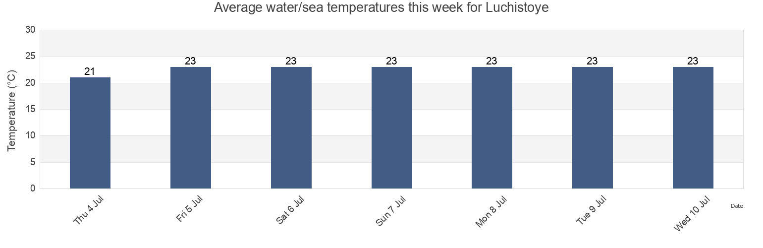 Water temperature in Luchistoye, Gorodskoy okrug Alushta, Crimea, Ukraine today and this week