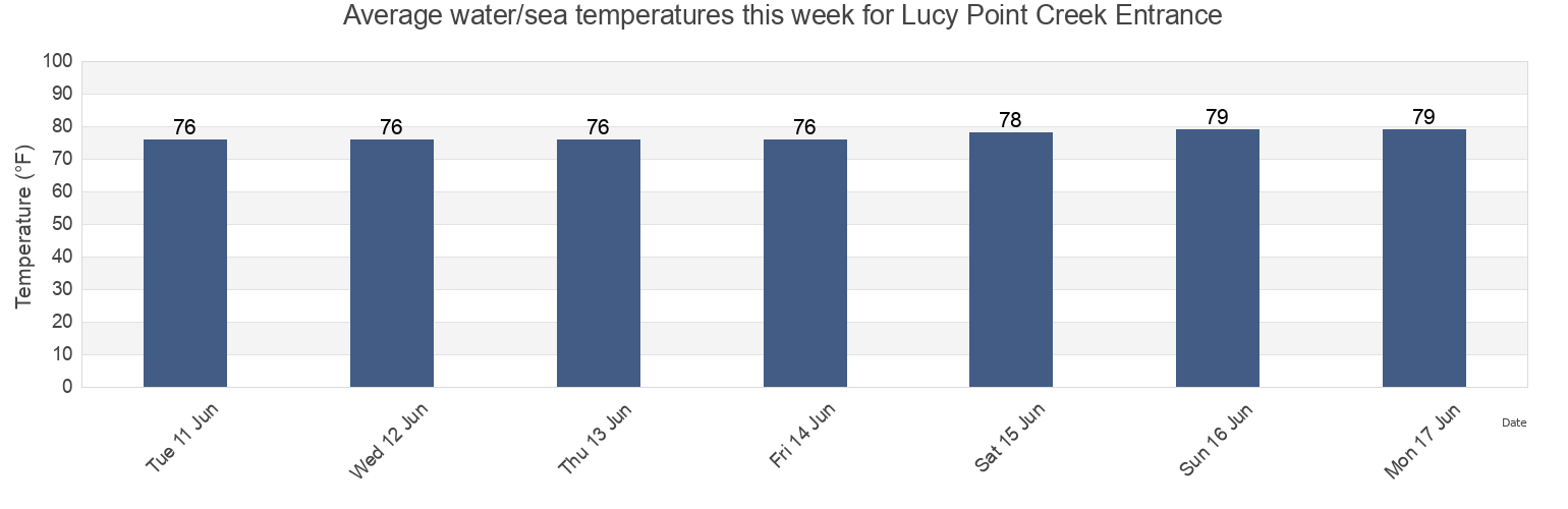 Water temperature in Lucy Point Creek Entrance, Beaufort County, South Carolina, United States today and this week