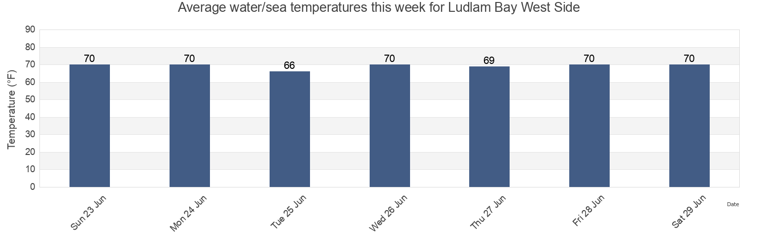 Water temperature in Ludlam Bay West Side, Cape May County, New Jersey, United States today and this week